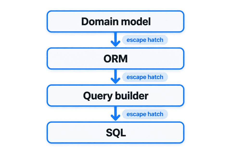 Database tooling as layers: the domain model on top, then the ORM, then the query builder, then SQL at the bottom, with each layer able to drop to the one below it.